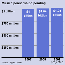 music sponsorship spending