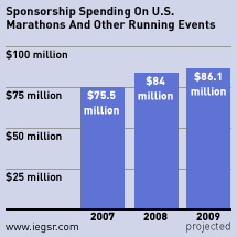marathon sponsorship spending