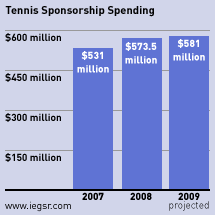 tennis sponsorship spending