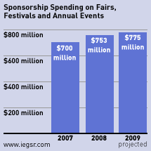 fair and festival sponsorship spending
